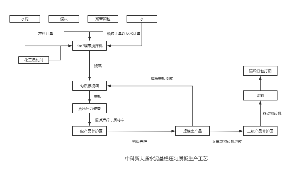 中科新大通模壓勻質板生產工藝.png 中科新大通模壓勻質板生產工藝.png